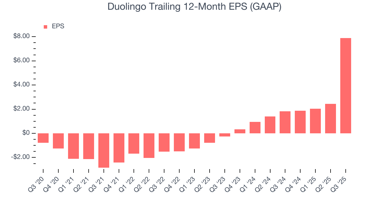 Duolingo Trailing 12-Month EPS (GAAP)