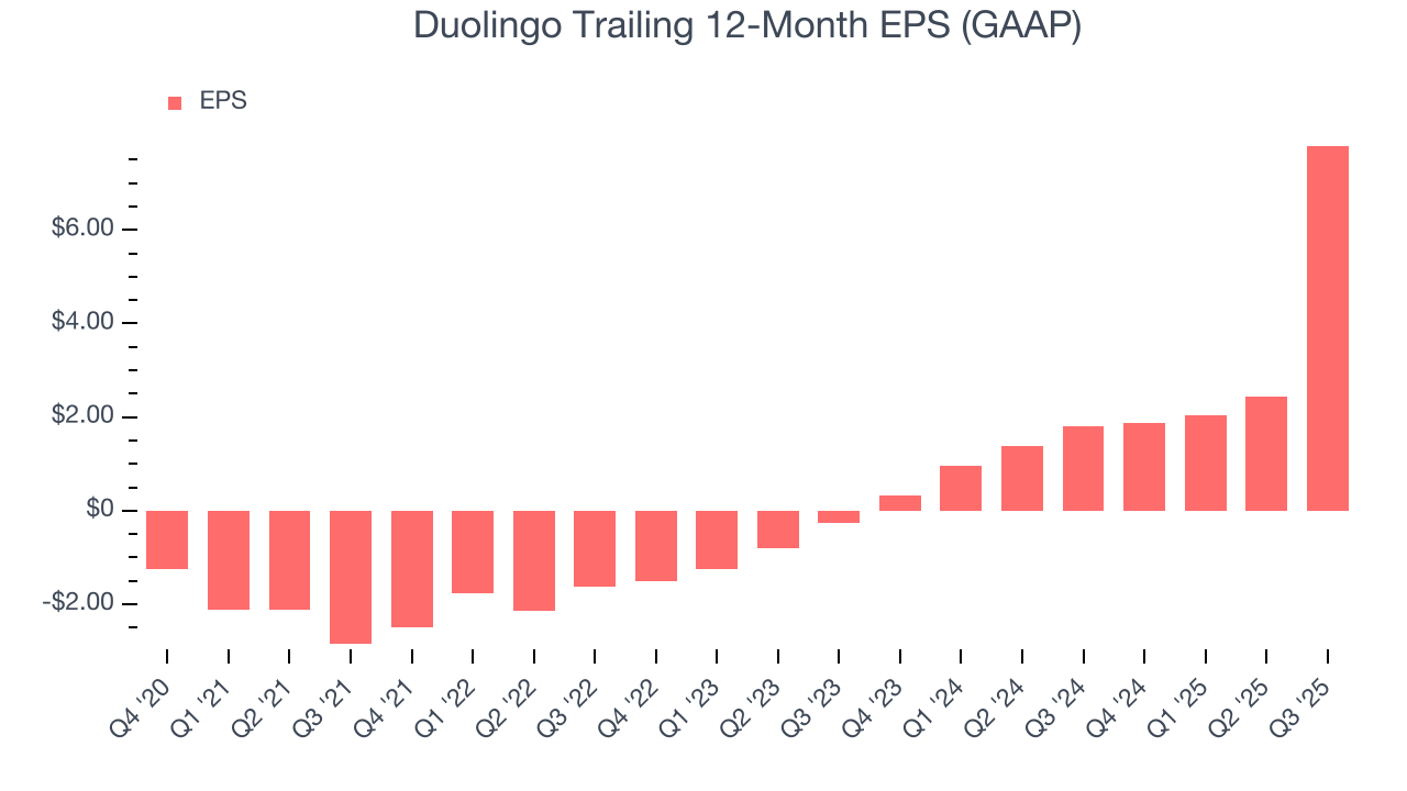 Duolingo Trailing 12-Month EPS (GAAP)