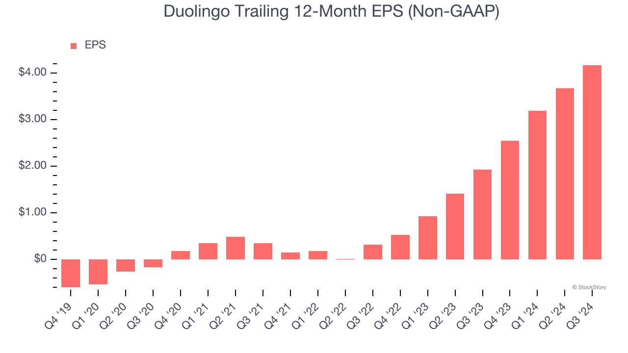 Duolingo Trailing 12-Month EPS (Non-GAAP)