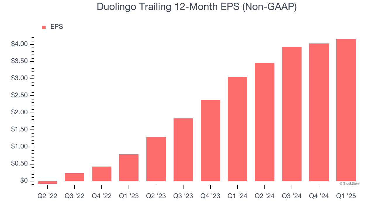 Duolingo Trailing 12-Month EPS (Non-GAAP)