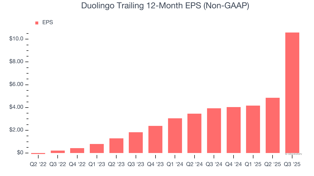 Duolingo Trailing 12-Month EPS (Non-GAAP)