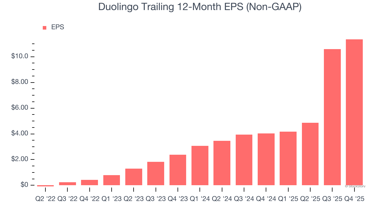 Duolingo Trailing 12-Month EPS (Non-GAAP)