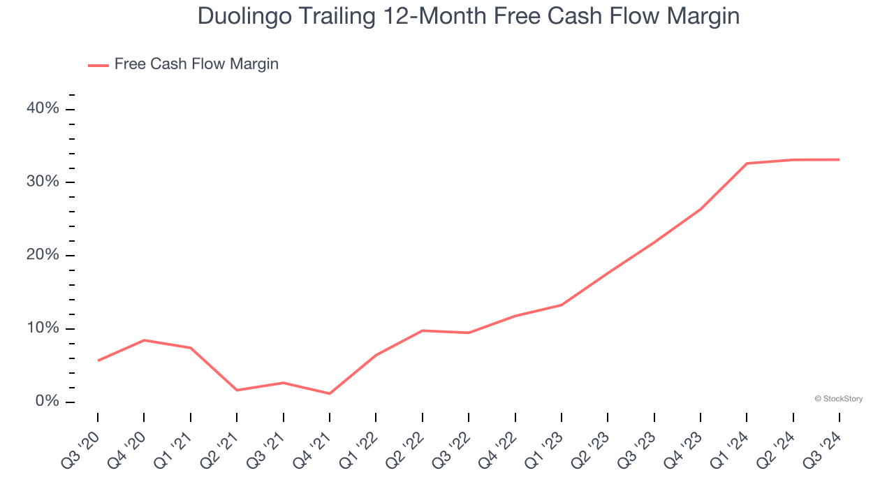 Duolingo Trailing 12-Month Free Cash Flow Margin