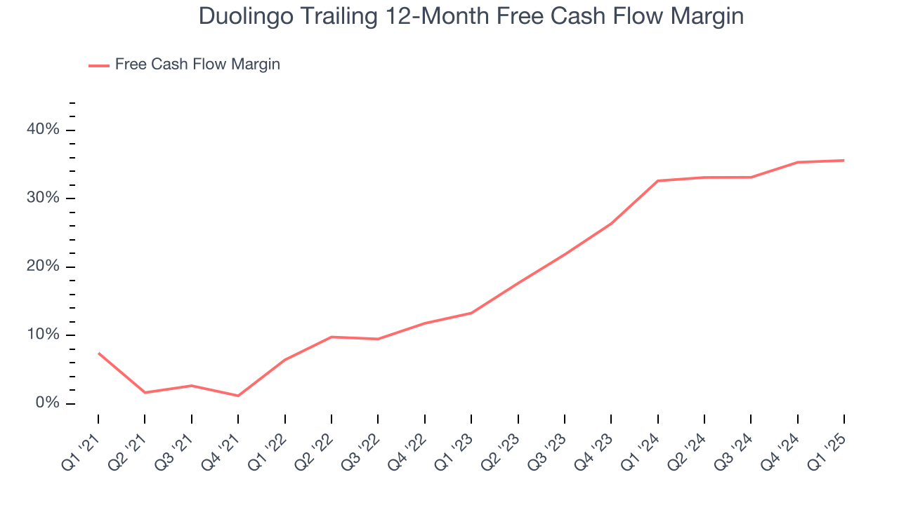 Duolingo Trailing 12-Month Free Cash Flow Margin