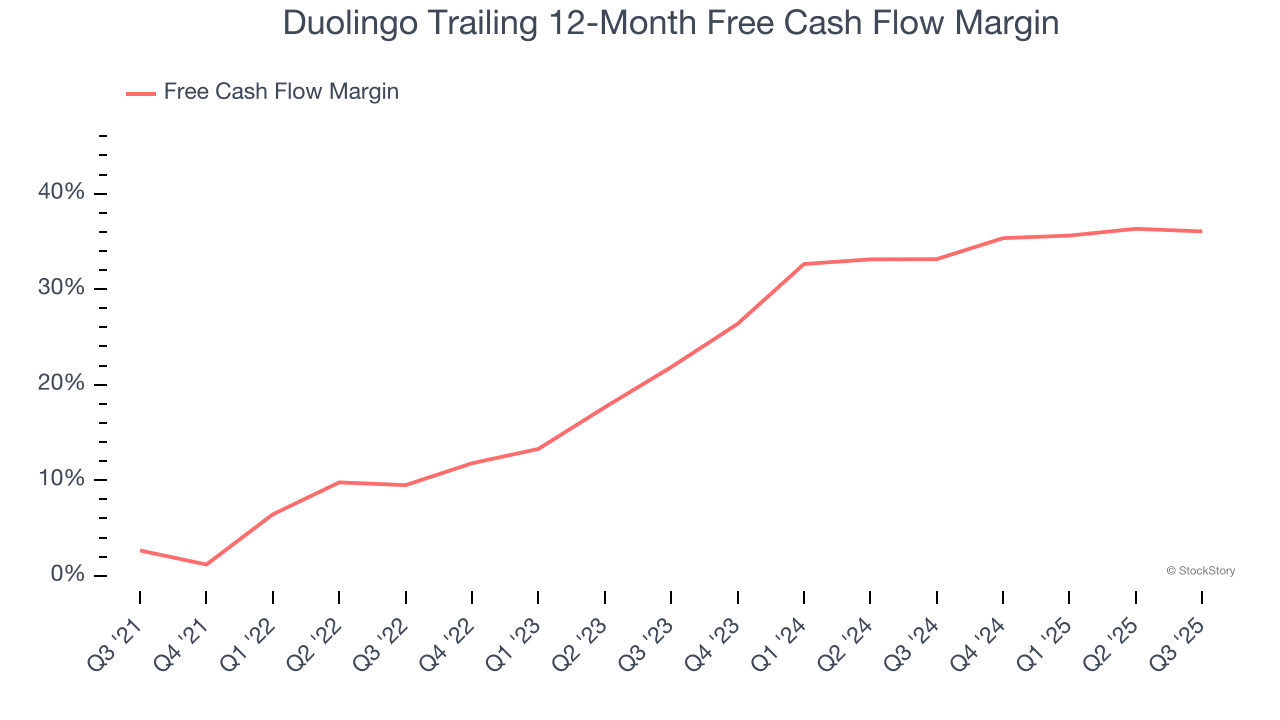 Duolingo Trailing 12-Month Free Cash Flow Margin