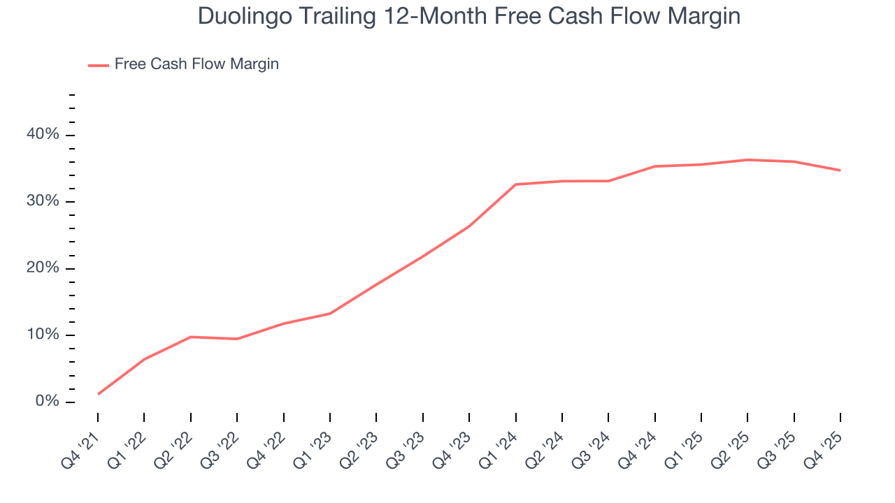 Duolingo Trailing 12-Month Free Cash Flow Margin