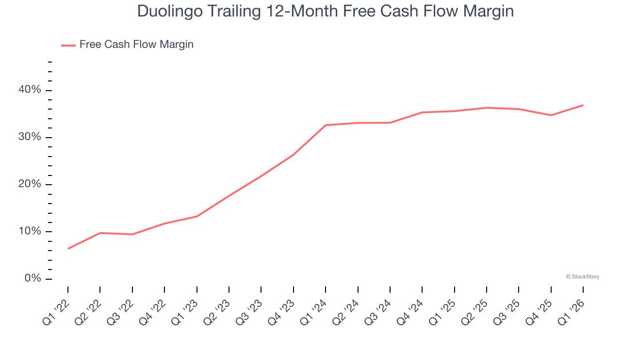 Duolingo Trailing 12-Month Free Cash Flow Margin