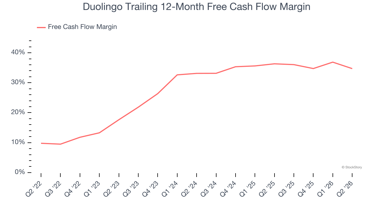 Duolingo Trailing 12-Month Free Cash Flow Margin
