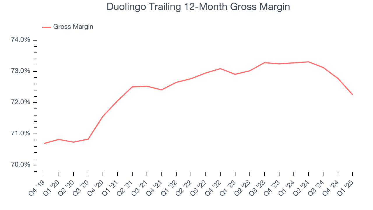 Duolingo Trailing 12-Month Gross Margin