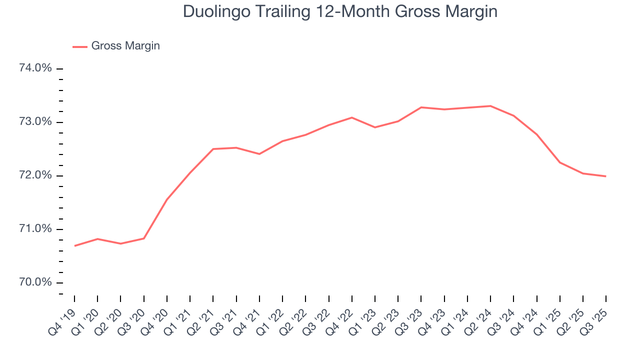 Duolingo Trailing 12-Month Gross Margin