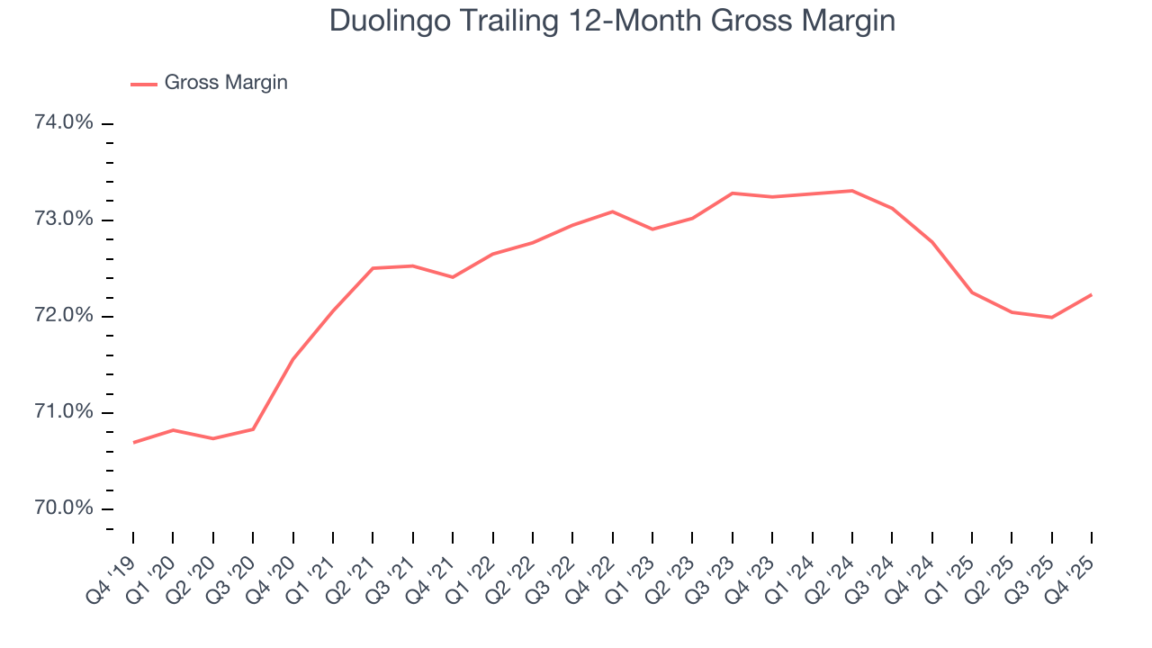 Duolingo Trailing 12-Month Gross Margin