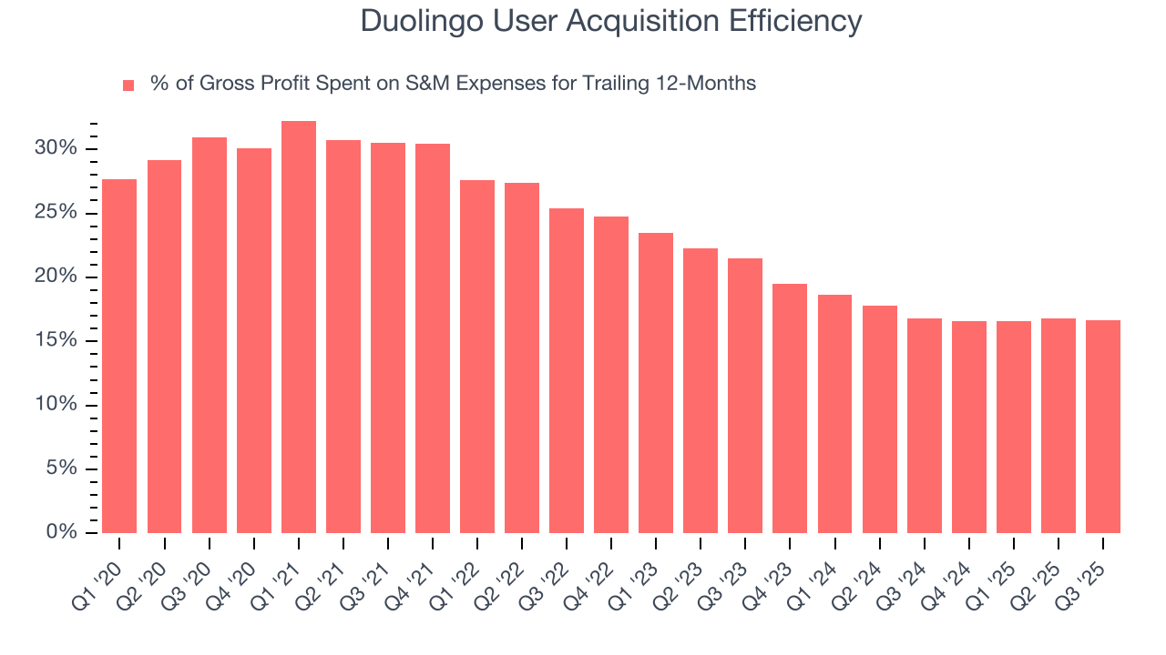 Duolingo User Acquisition Efficiency