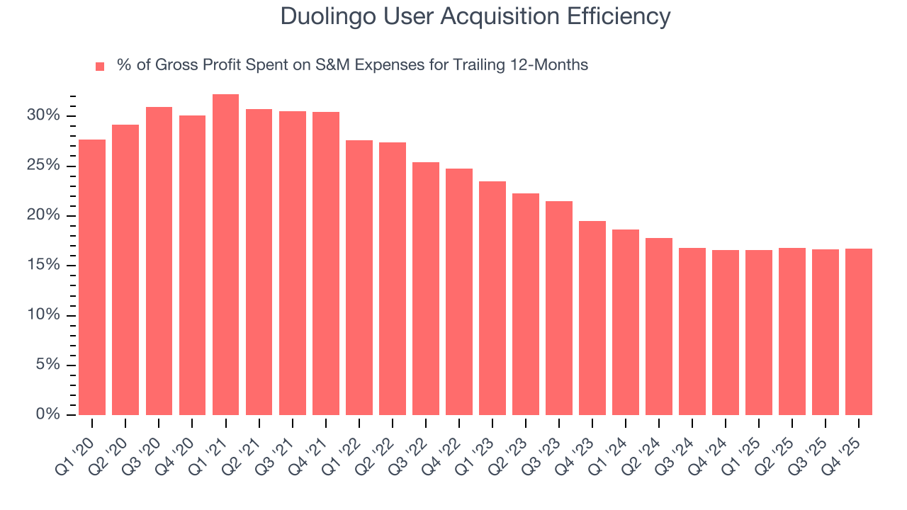Duolingo User Acquisition Efficiency