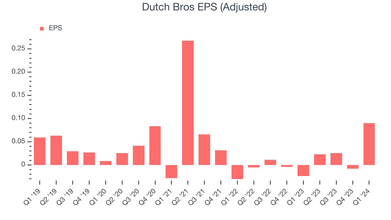 Dutch Bros EPS (Adjusted)