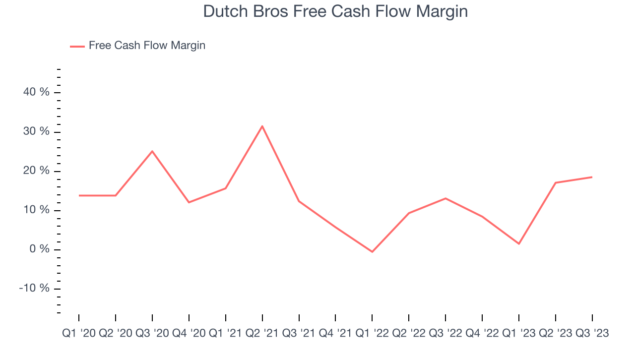 Dutch Bros Free Cash Flow Margin