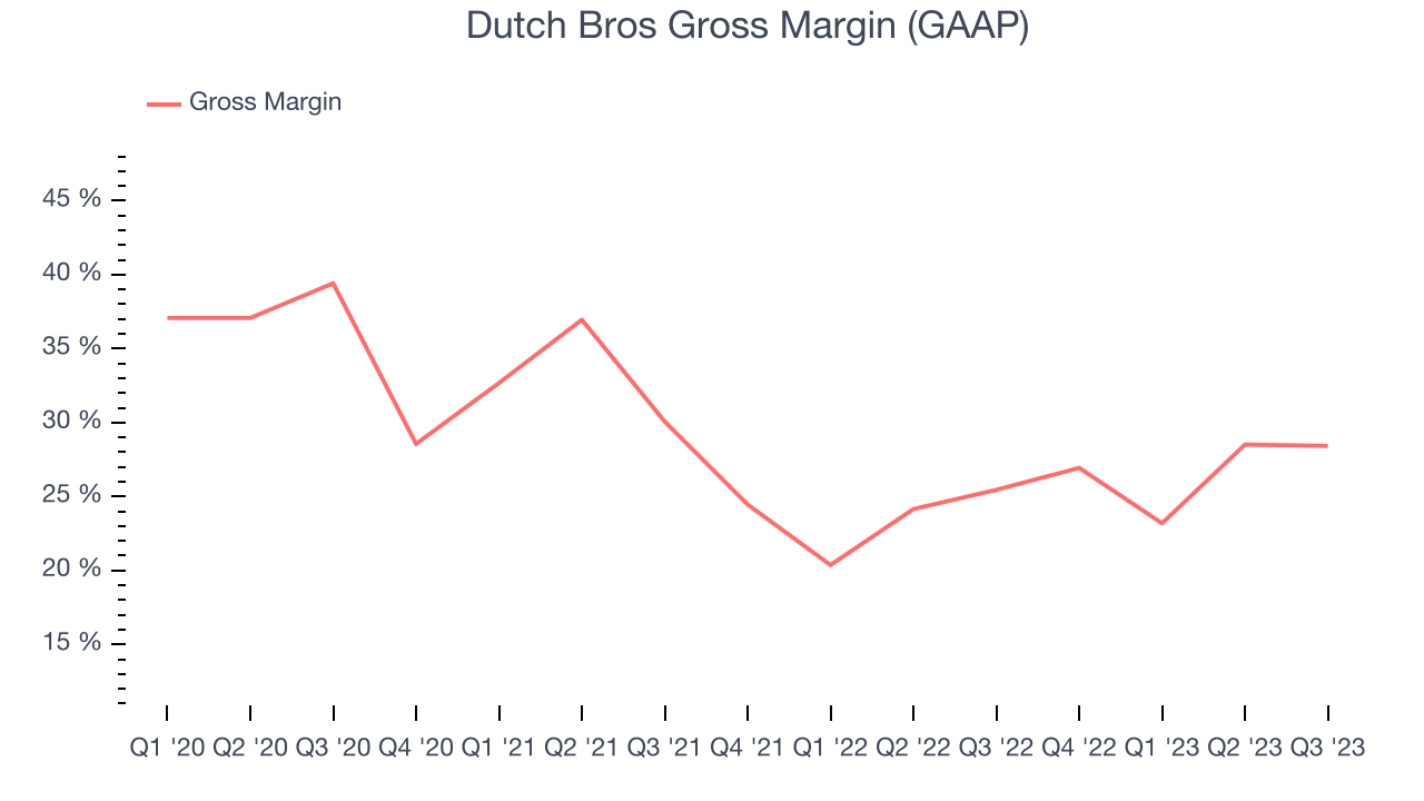 Dutch Bros Gross Margin (GAAP)