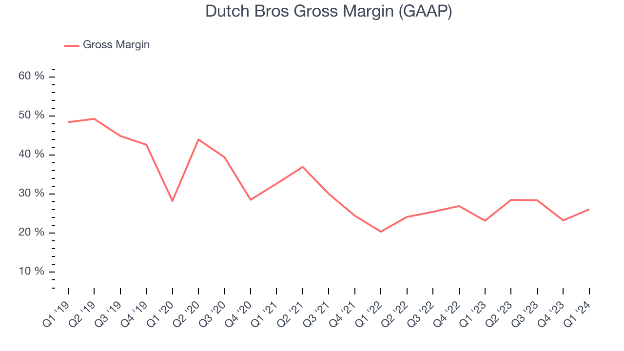Dutch Bros Gross Margin (GAAP)