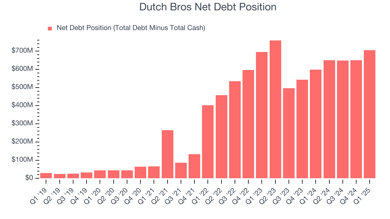 Dutch Bros Net Debt Position