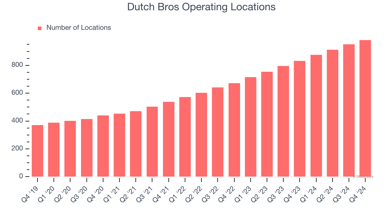 Dutch Bros Operating Locations