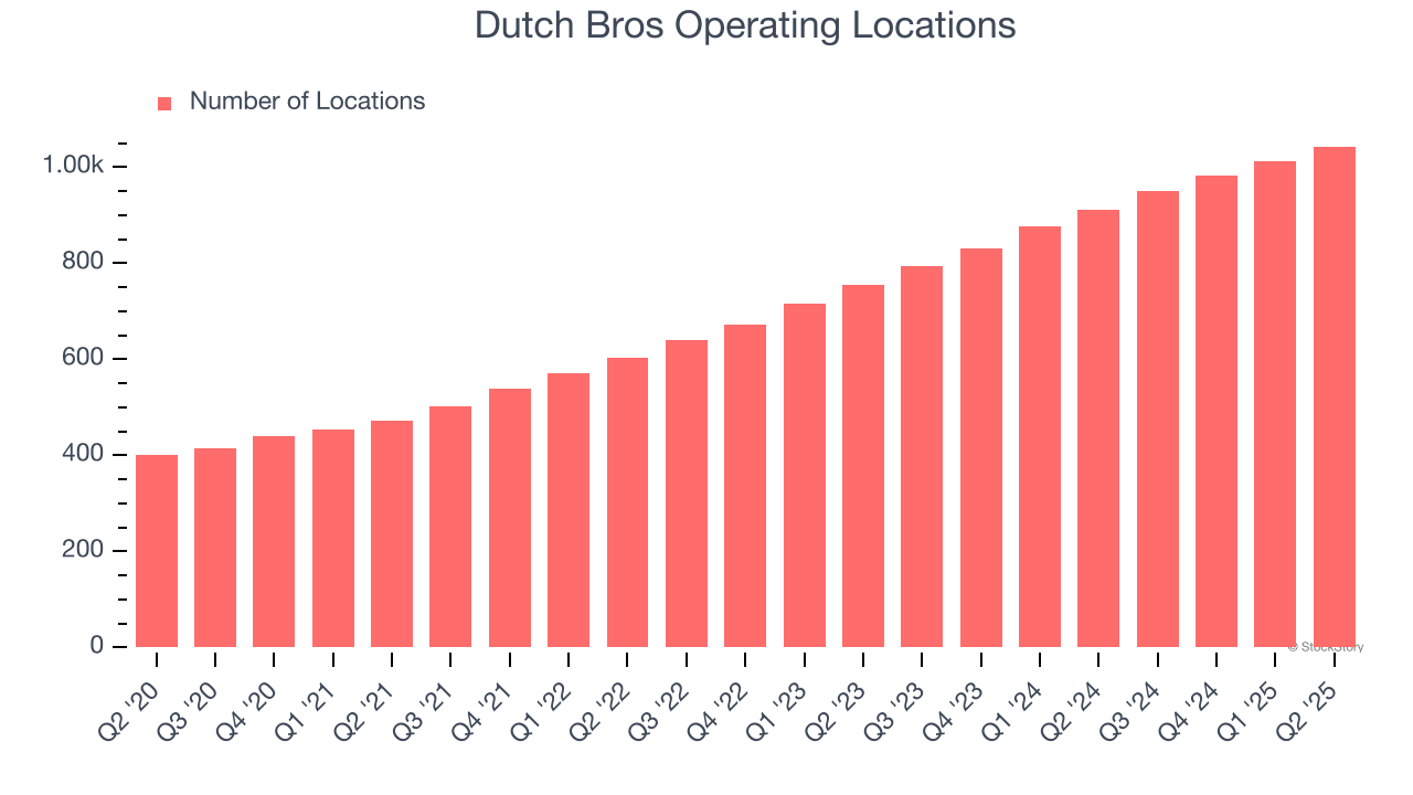 Dutch Bros Operating Locations