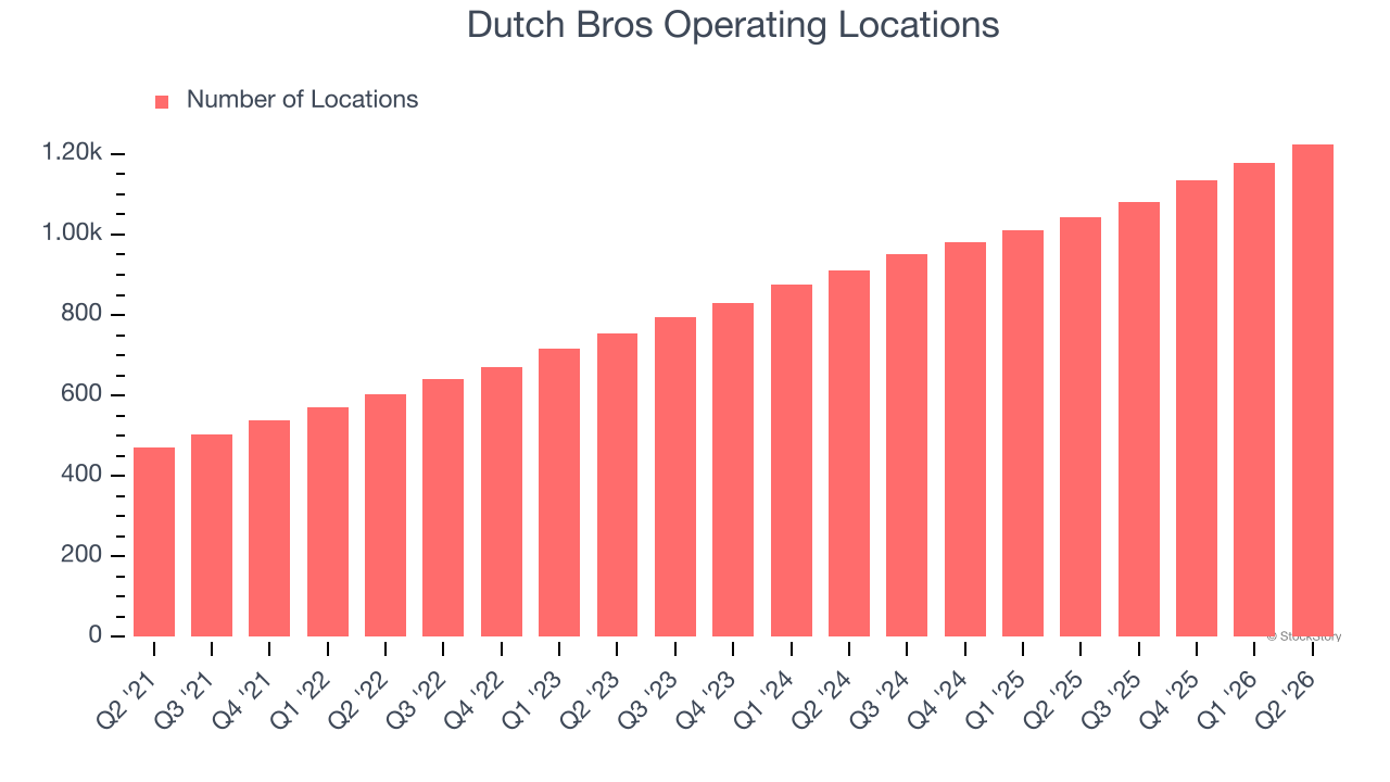 Dutch Bros Operating Locations