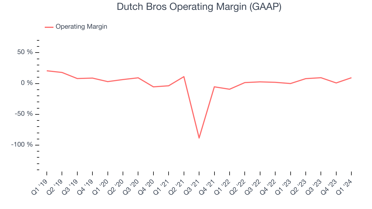 Dutch Bros Operating Margin (GAAP)