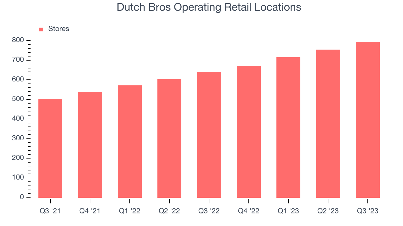 Dutch Bros Operating Retail Locations