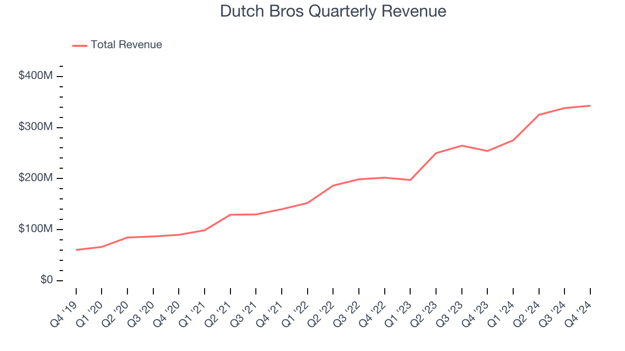 Dutch Bros Quarterly Revenue