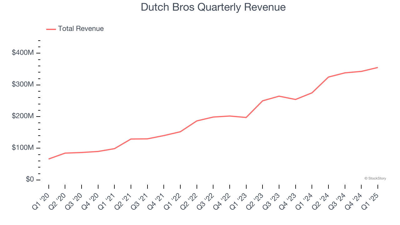 Dutch Bros Quarterly Revenue