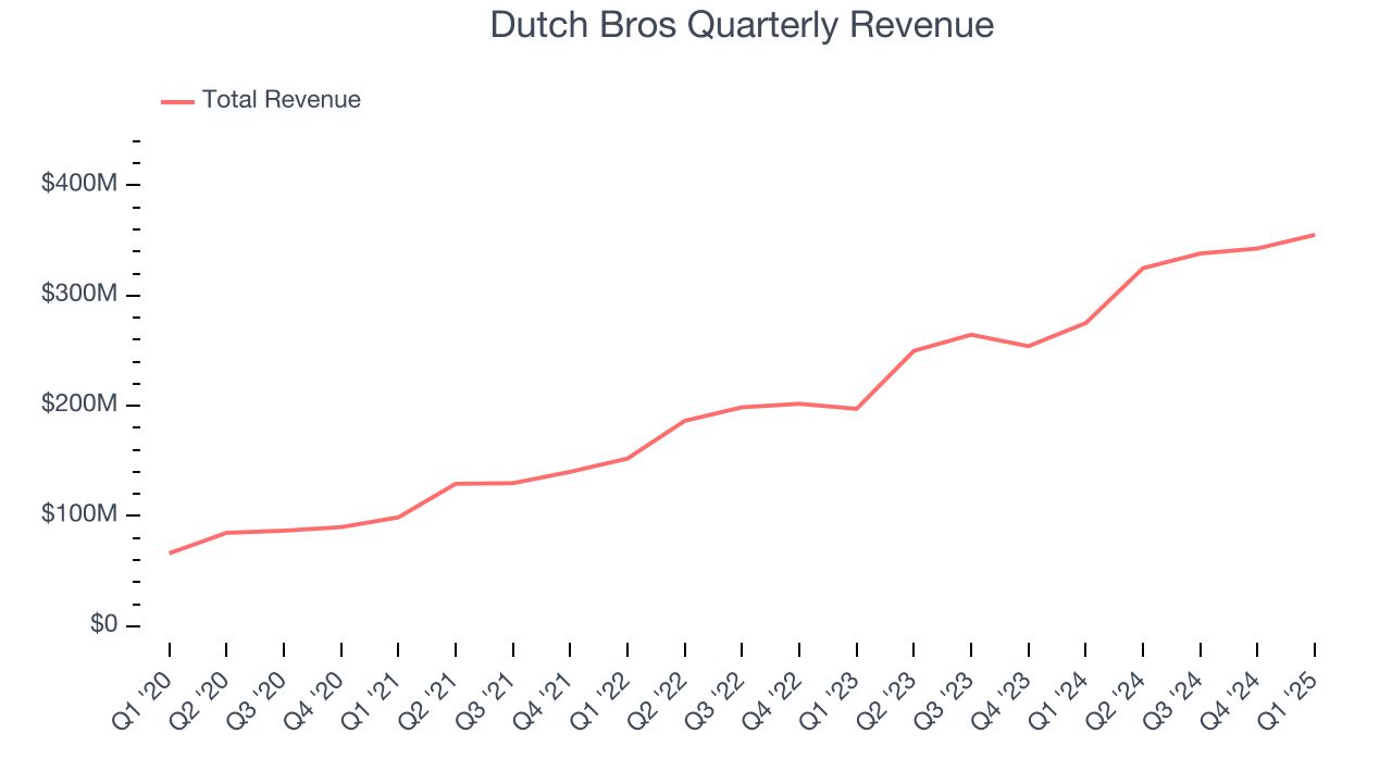 Dutch Bros Quarterly Revenue