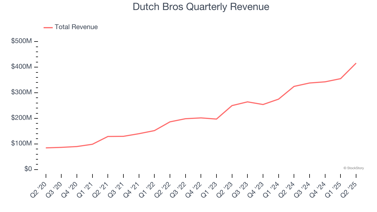Dutch Bros Quarterly Revenue