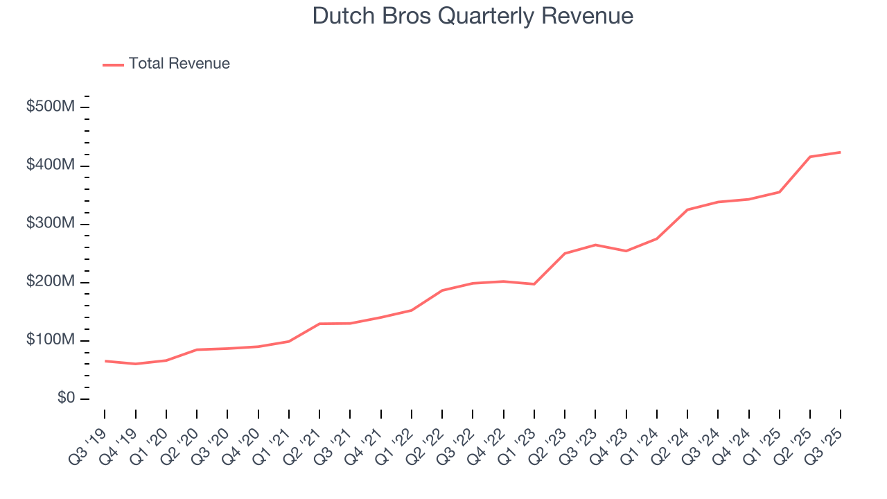 Dutch Bros Quarterly Revenue
