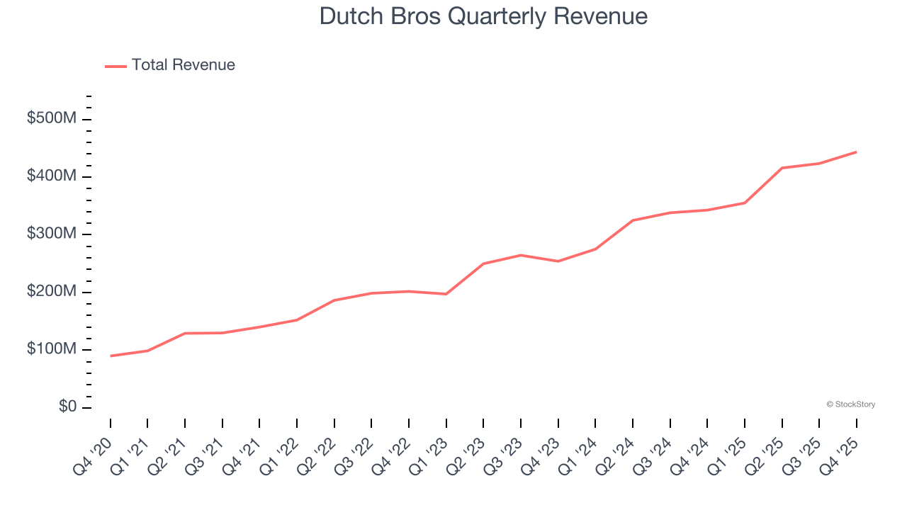 Dutch Bros Quarterly Revenue