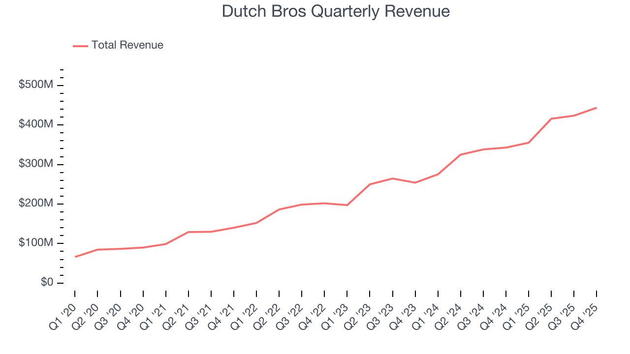 Dutch Bros Quarterly Revenue