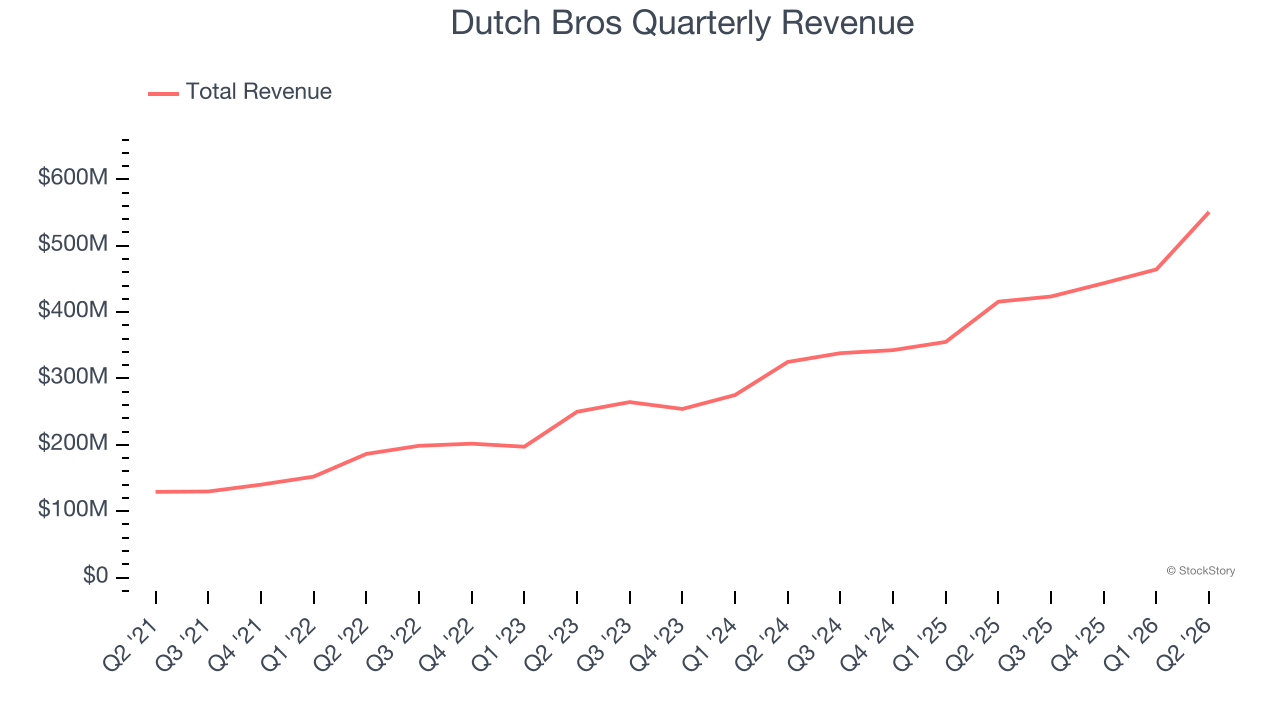 Dutch Bros Quarterly Revenue