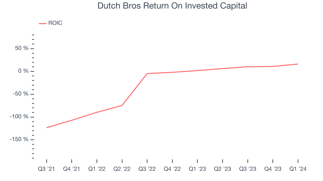 Dutch Bros Return On Invested Capital
