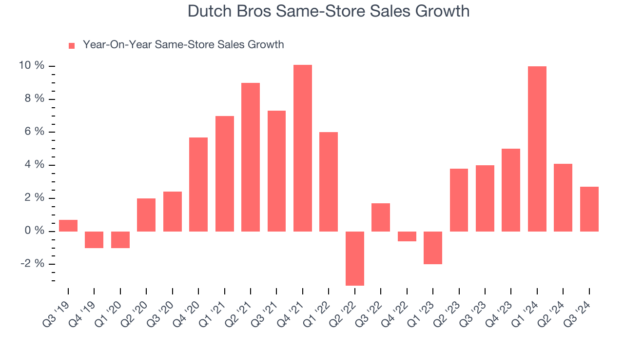 Dutch Bros Same-Store Sales Growth