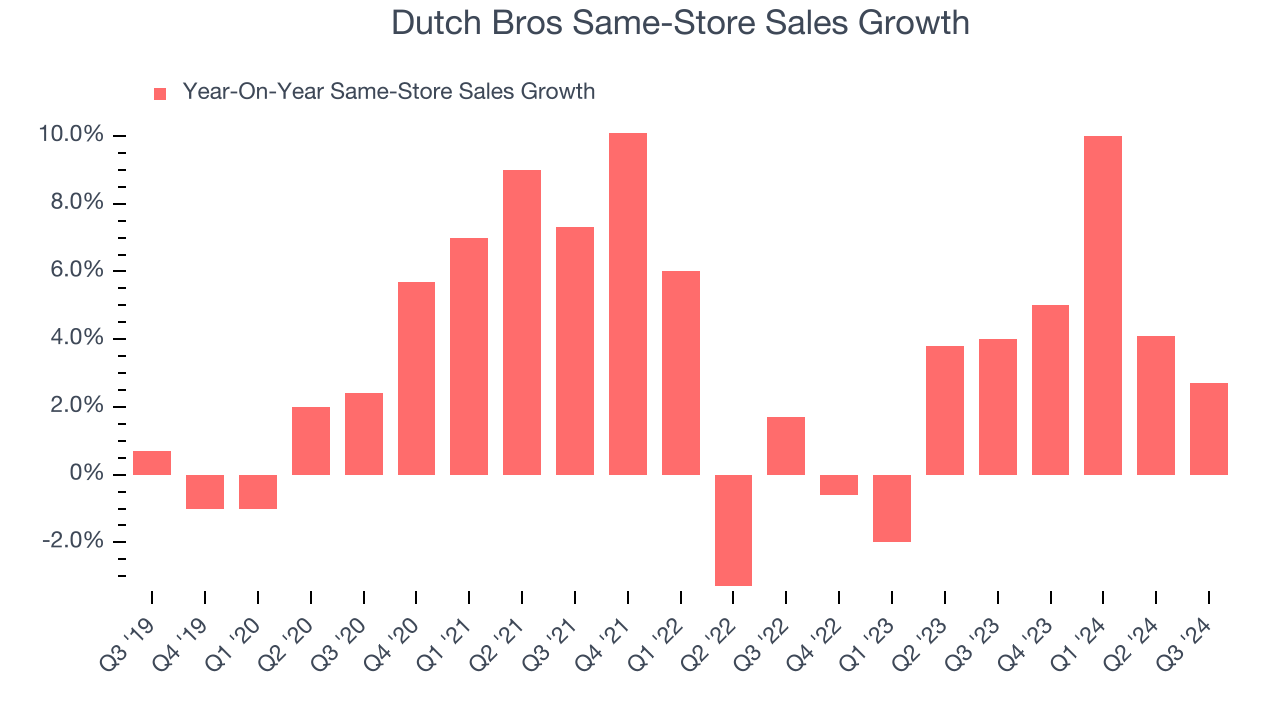 Dutch Bros Same-Store Sales Growth