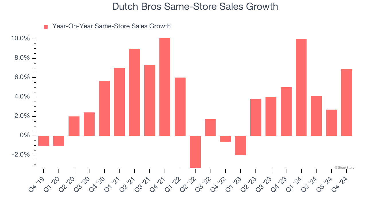 Dutch Bros Same-Store Sales Growth