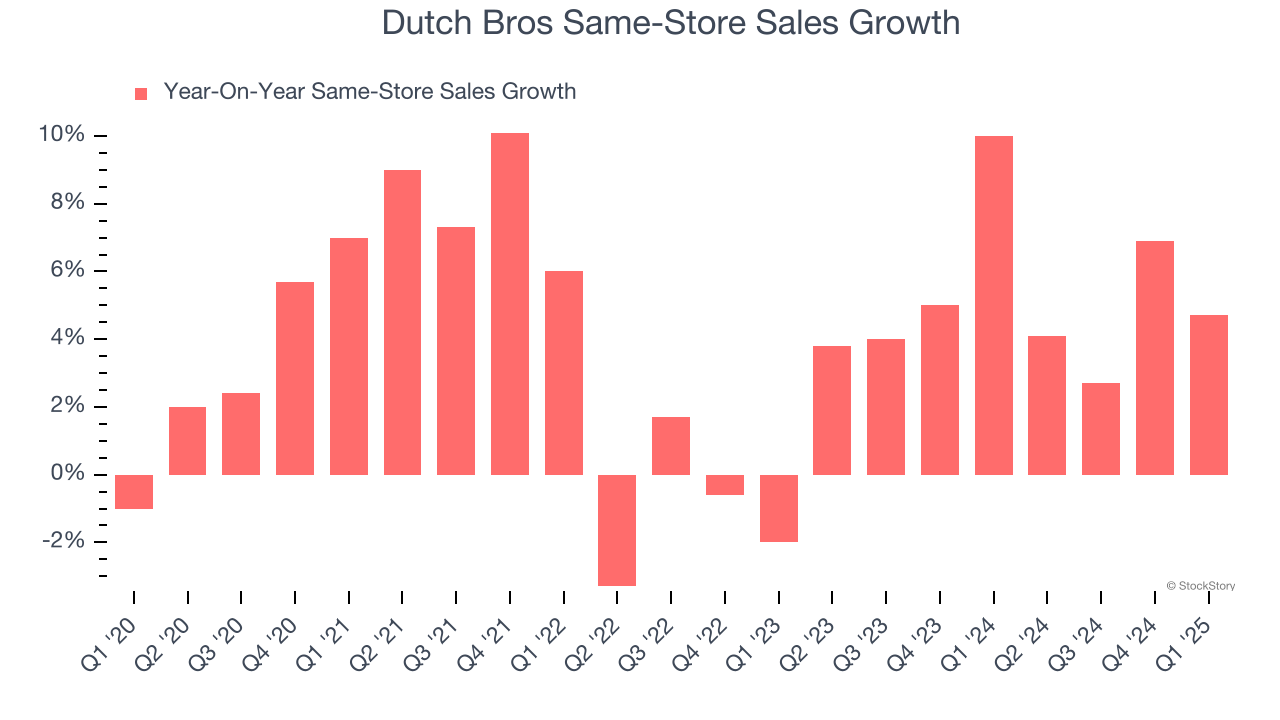 Dutch Bros Same-Store Sales Growth