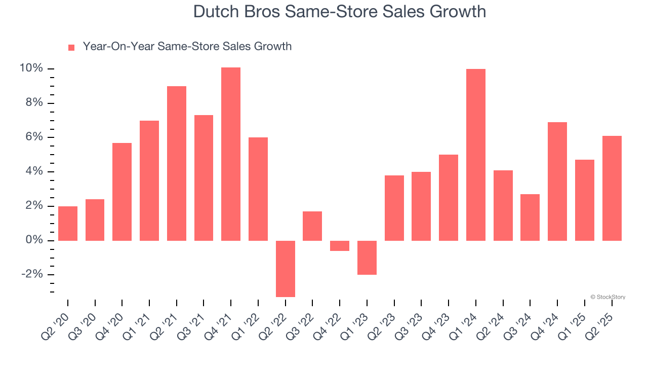 Dutch Bros Same-Store Sales Growth