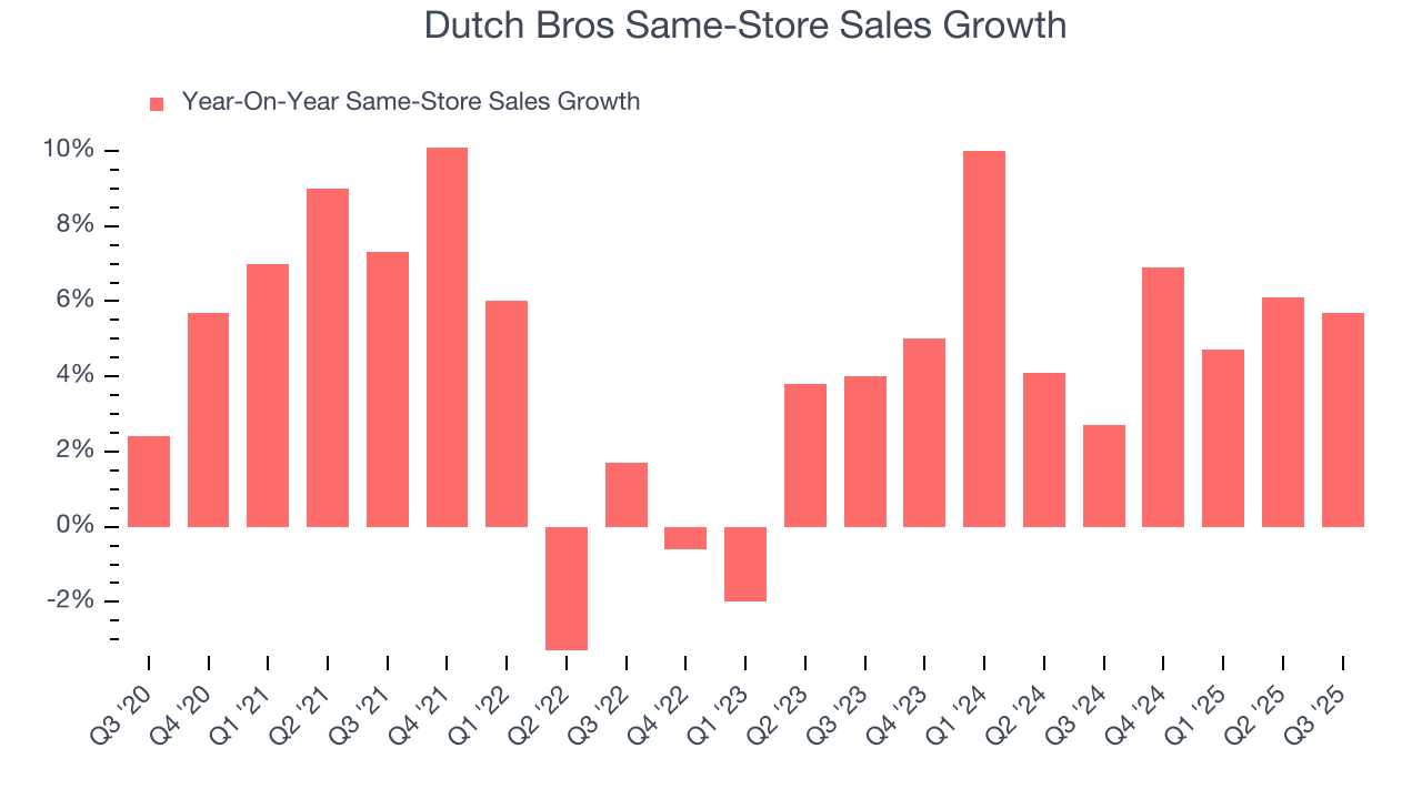 Dutch Bros Same-Store Sales Growth