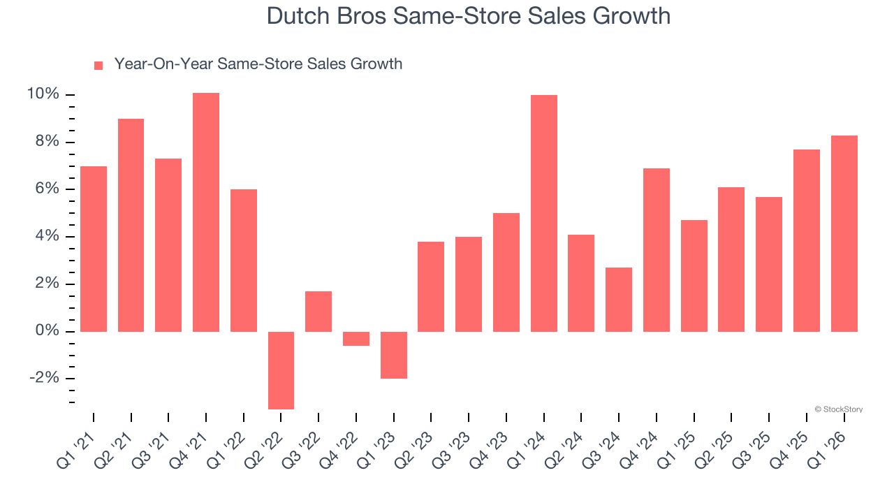 Dutch Bros Same-Store Sales Growth