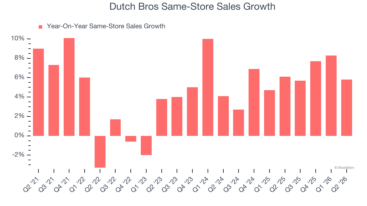 Dutch Bros Same-Store Sales Growth