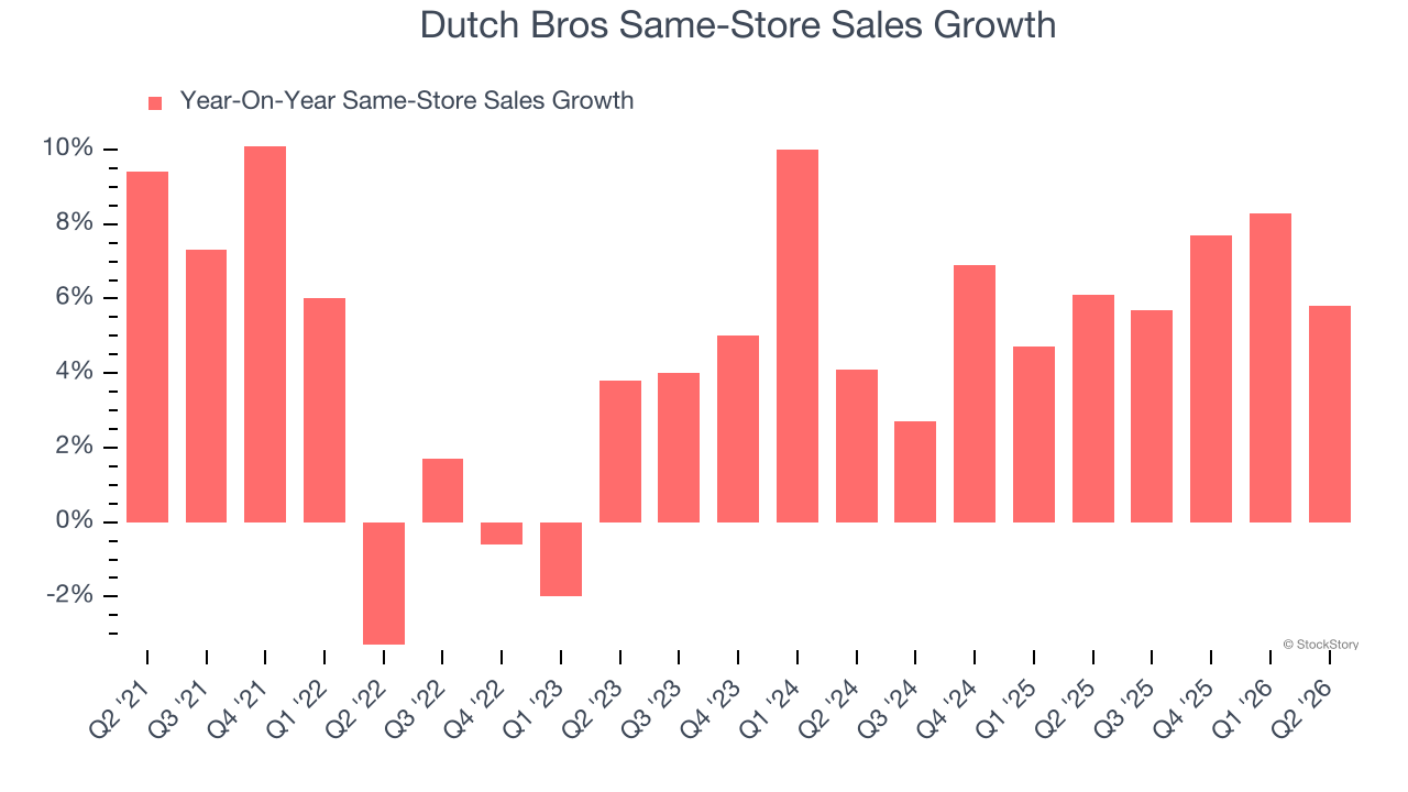 Dutch Bros Same-Store Sales Growth