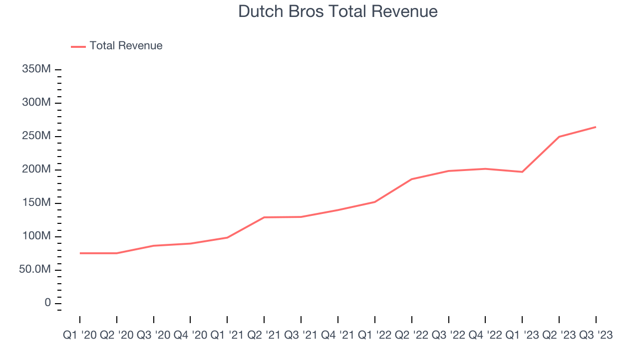 Dutch Bros Total Revenue
