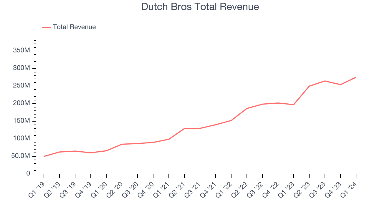 Dutch Bros Total Revenue