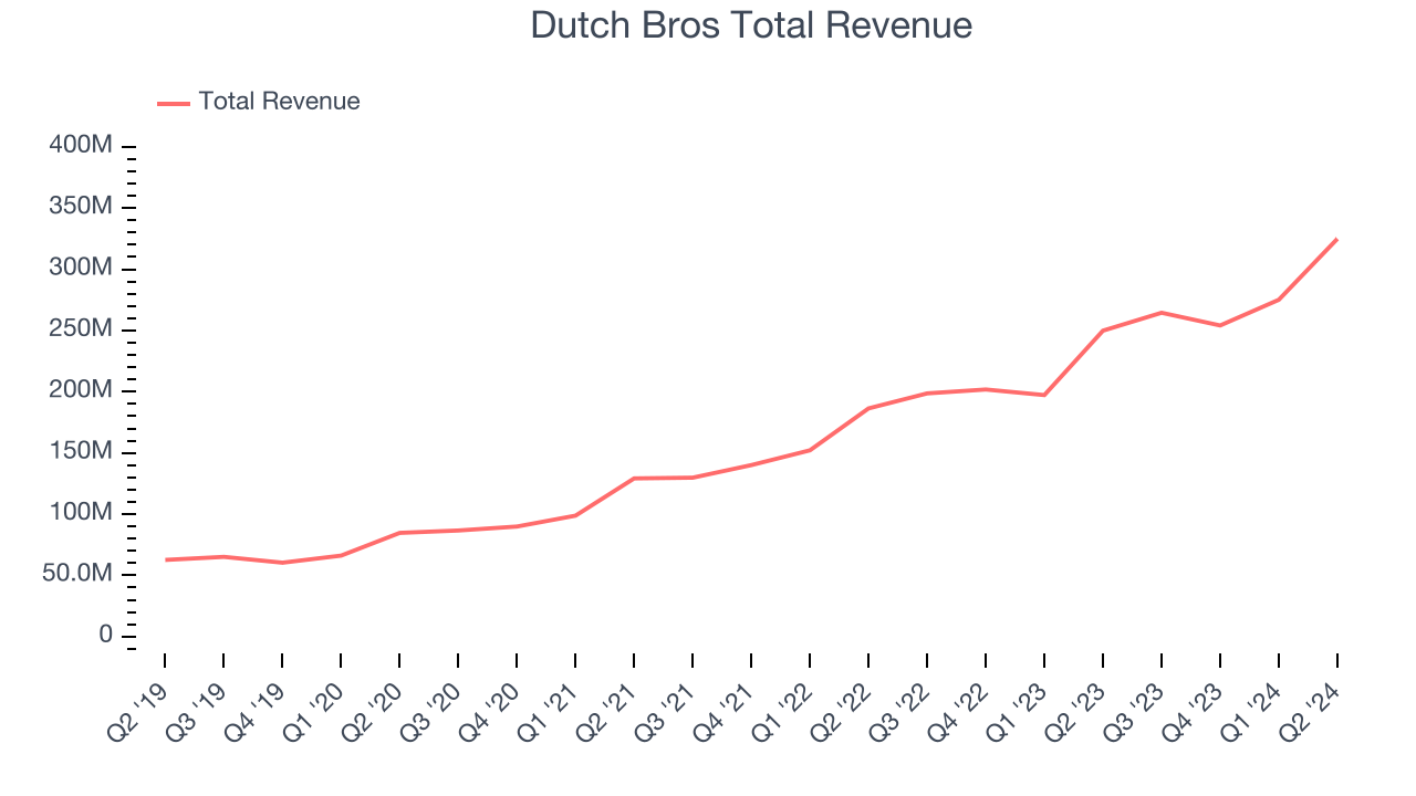 Dutch Bros Total Revenue