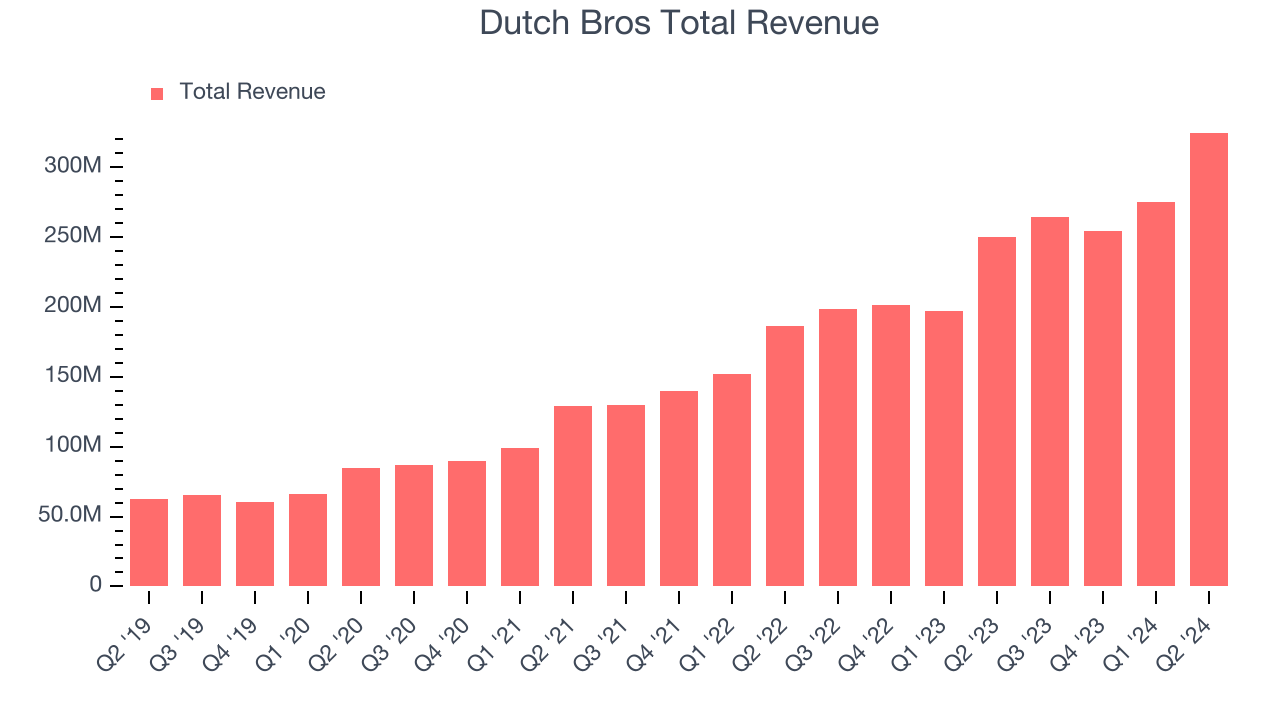 Dutch Bros Total Revenue