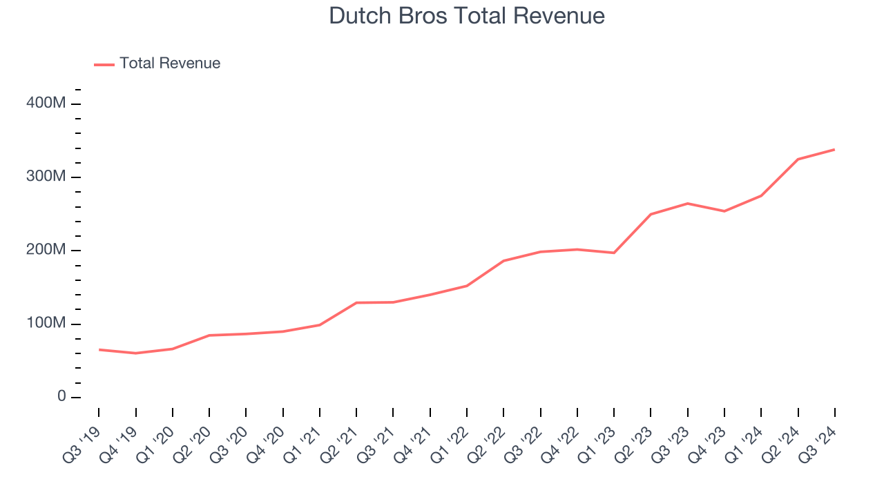 Dutch Bros Total Revenue